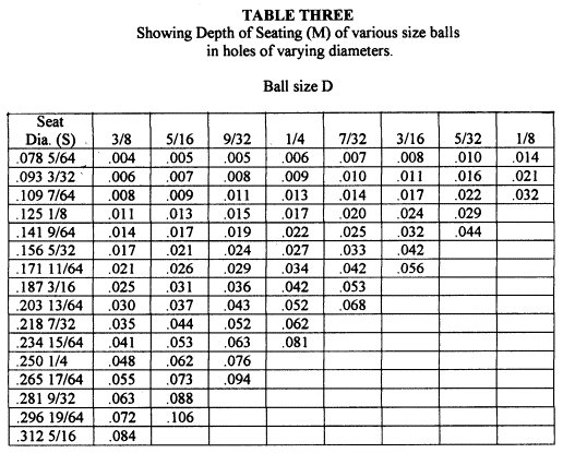 File:CheckValve SeatingDataForBallCheckValves Table3.jpg