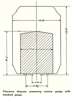 Clearance Diagram Standard vs Narrow gauge.PNG