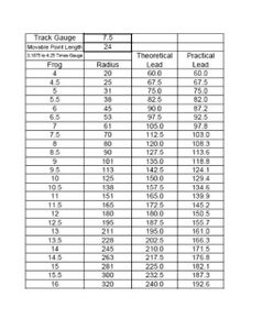 Ridge Live Steamers specs for frog, radius and lead